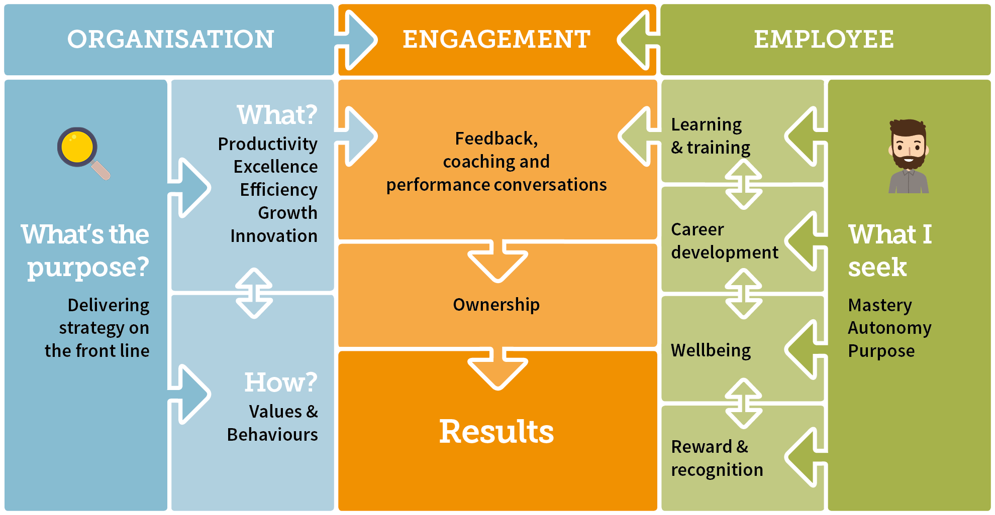 Performance Management Training - Canvas